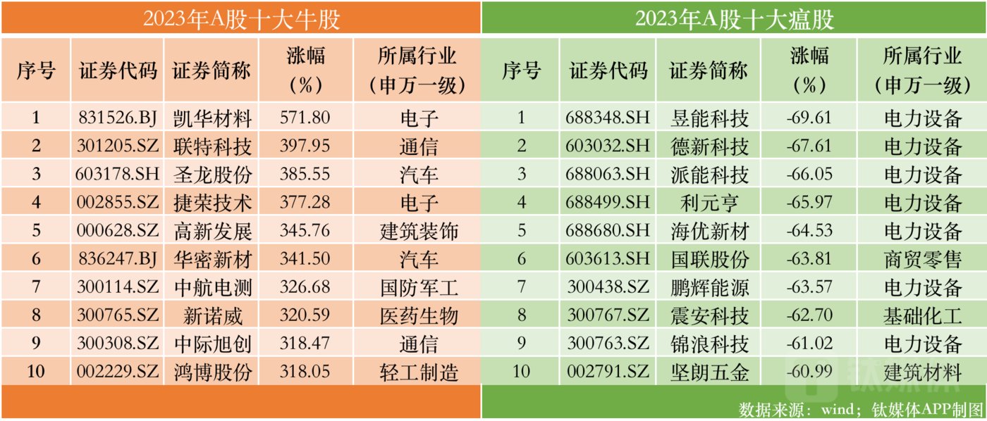 今日85只A股跌停 电力设备行业跌幅最大