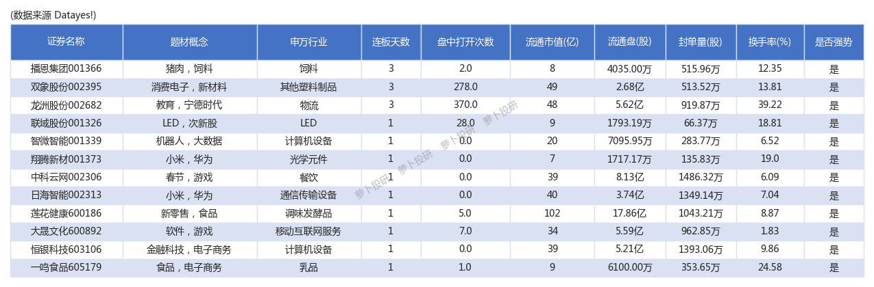 34只股涨停 最大封单资金6.15亿元