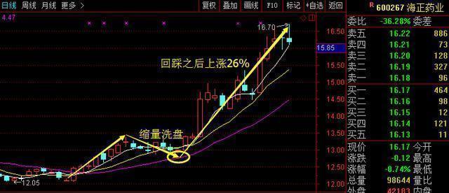 今日32只个股突破五日均线