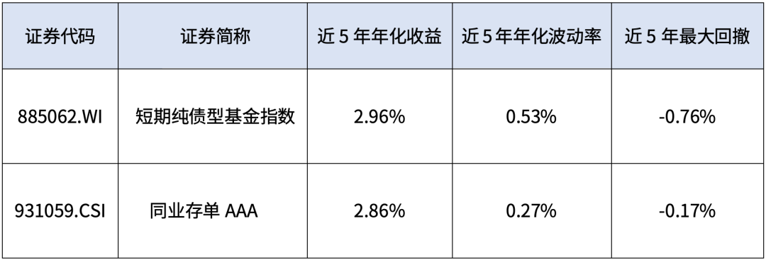 五张图了解：为什么要持有短债基金？