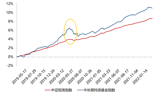 五张图了解：为什么要持有短债基金？