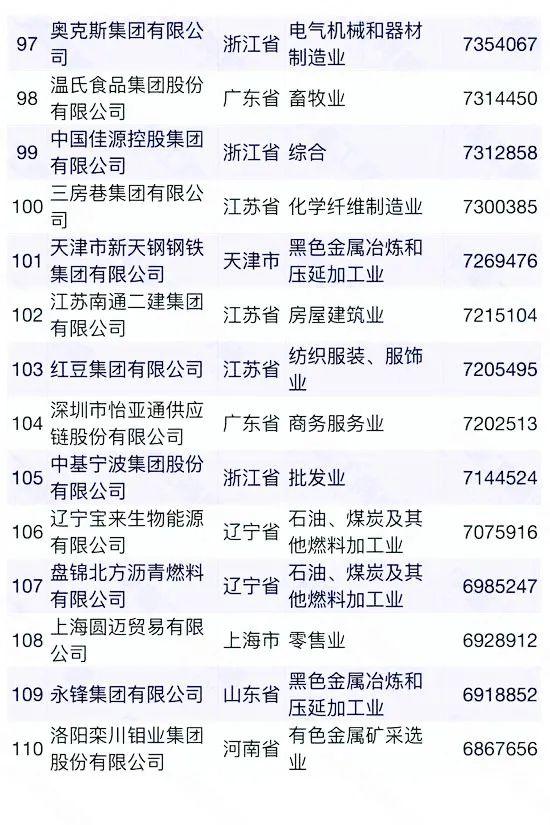 中国民企500强出炉！最赚钱的公司是它！(最新榜单)