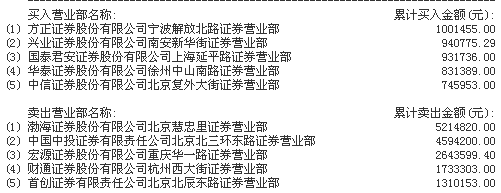 上海凤凰龙虎榜：营业部净卖出2558.04万元