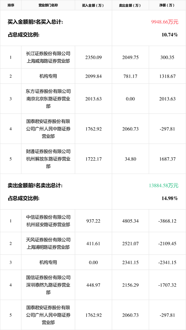 建元信托龙虎榜：营业部净买入93.99万元