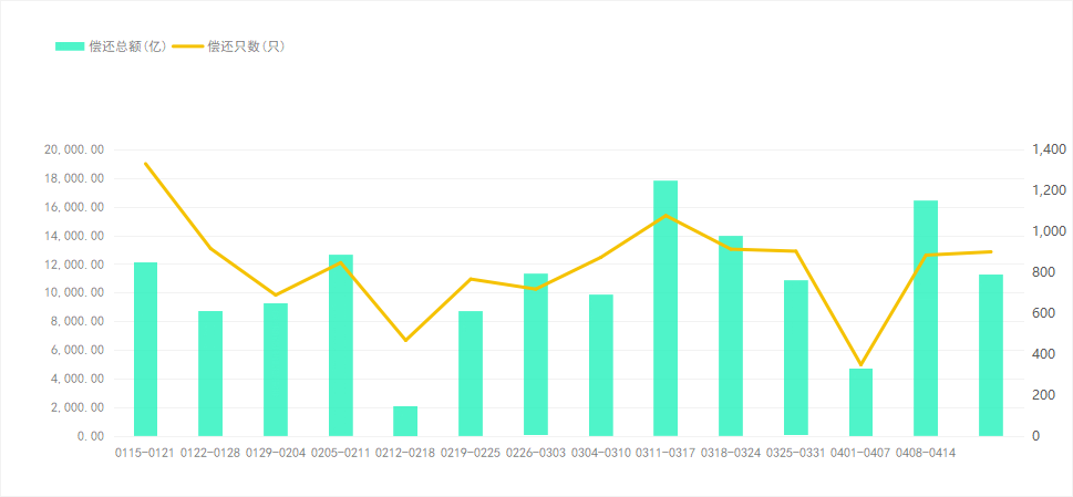 2023年债券市场共发行各类债券71.0万亿元，同比增长14.8%