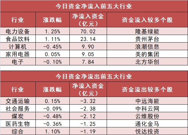 【29日资金路线图】银行板块净流入超28亿元居首 龙虎榜机构抢筹多股