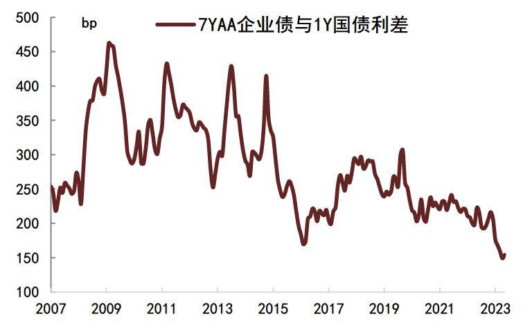 人民银行：2023年末1年期国债收益率为2.08% 同比下行2基点