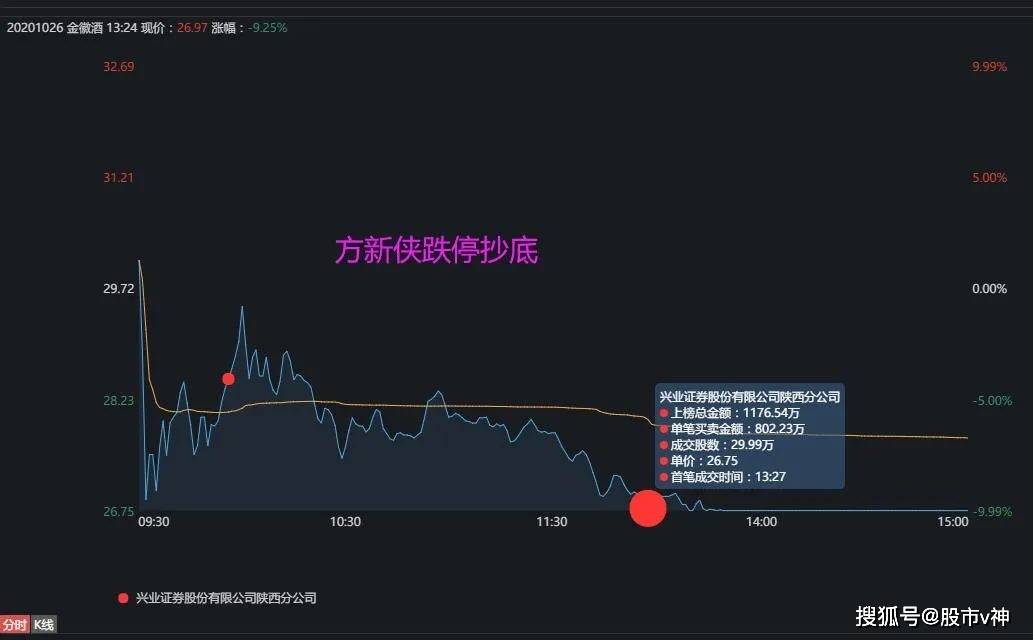 最牛"美女操盘手"，执掌260亿大白马！"中生代游资"遭致命一击，发生了什么？