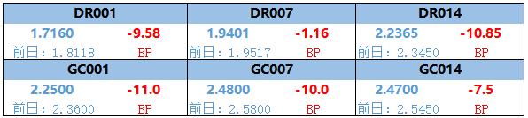 29日2年期国债期货主力合约TS2403上行0.03%