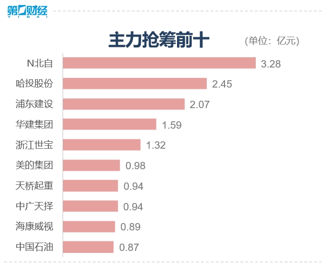 数据复盘丨47股被主力资金减持超亿元 北向资金抢筹中国平安、中国建筑等