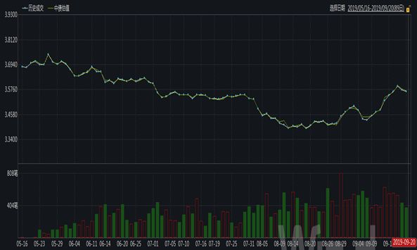 债市收盘 | 债市全线飘红，资金面也大幅转松，7天资金下行10bp