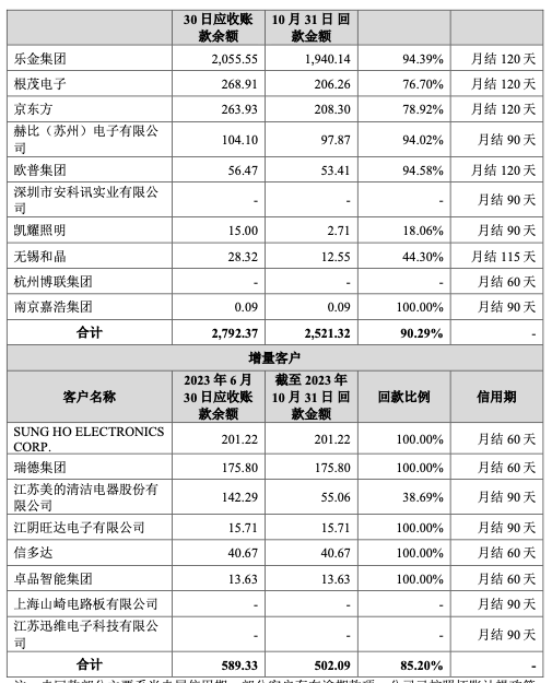 孚能科技2023年动力电池出口行业第三 高毛利海外业务成增长主因