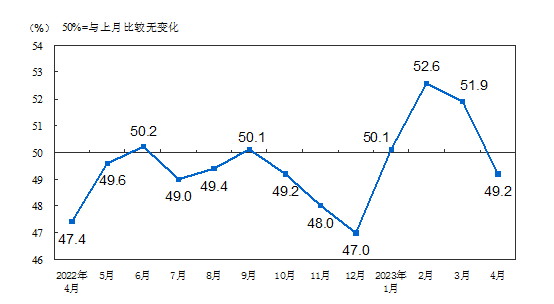 1月中国制造业采购经理指数为49.2% 较上月上升0.2个百分点