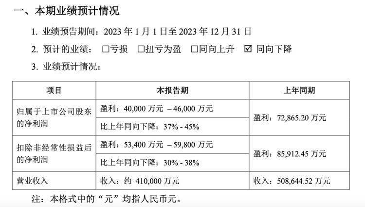 昌红科技下跌5.26% 2023年净利润预计大幅下降