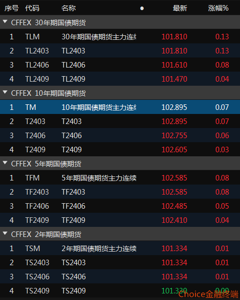 国债期货集体高开