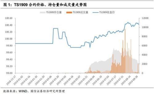 央行公开市场净投放量980亿元，国债期货全线收涨|债市纵览