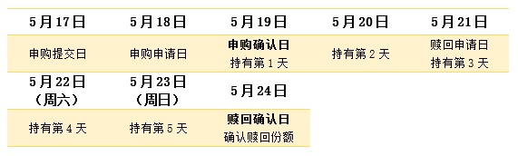联华证券：基金赎回时选择顺延还是不顺延 要这样分析