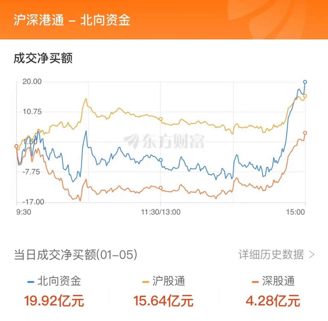 31日北向资金净买入约37亿元