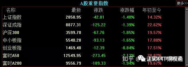今日沪指跌1.48% 社会服务行业跌幅最大