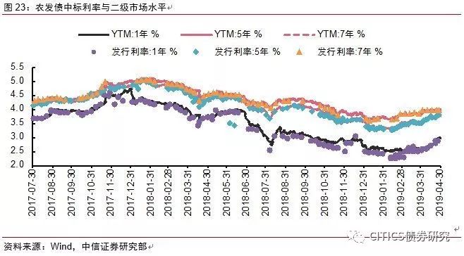 30日利率债市场收益率整体下行