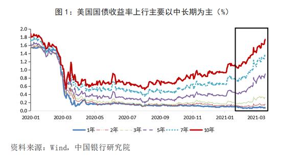 美国国债收益率下跌