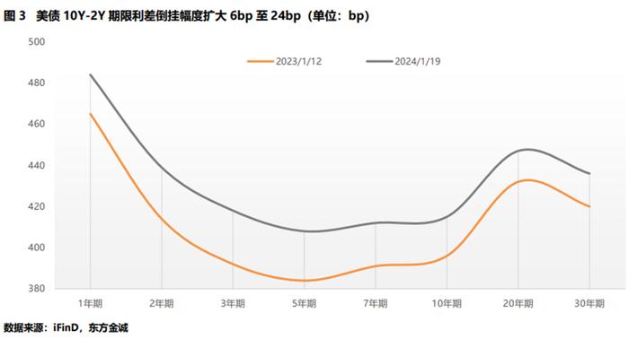 美债收益率全线走低 10年期美债收益率跌12个基点