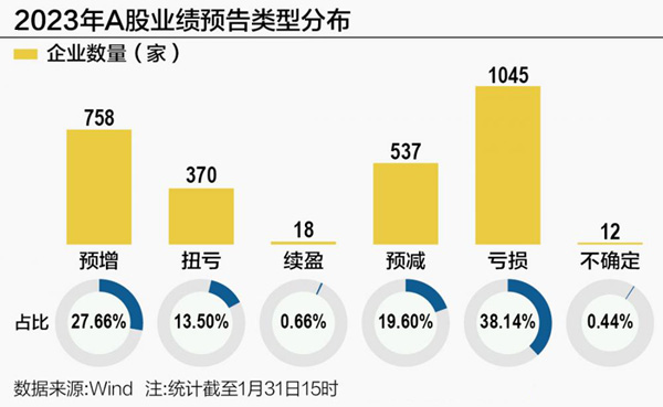 1家公司提前预告首季业绩