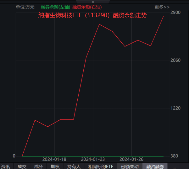 两融余额四连降 14股仍获杠杆资金大幅加仓