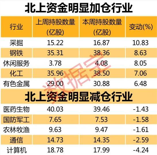 两融余额四连降 14股仍获杠杆资金大幅加仓