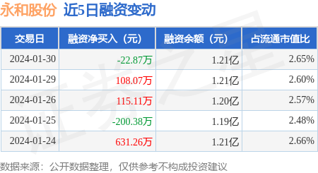 银邦股份筹码持续集中 最新股东户数下降2.05%