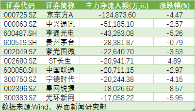 主力资金丨4股获主力重金追捧，这些中字头个股遭抛售