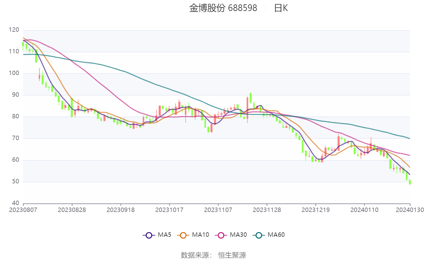 1月全国碳市场价格下跌逾9% 2月预计继续下跌