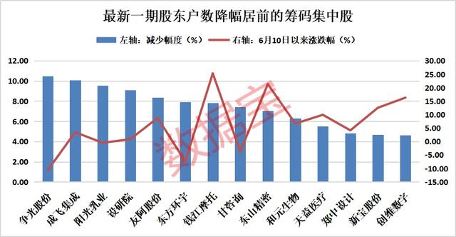 泰和科技筹码持续集中 最新股东户数下降3.38%