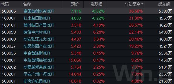 2023中国最佳公募REIT评选结果揭晓