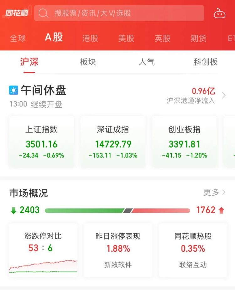 N海昇上午收盘下跌2.61% 半日成交1.80亿元