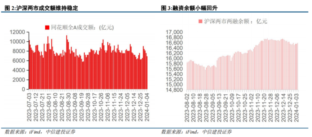 N海昇上午收盘下跌2.61% 半日成交1.80亿元