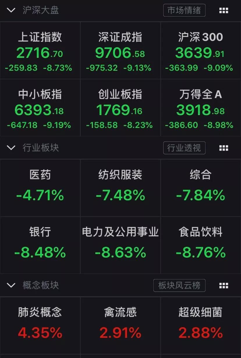 今日80只A股跌停 综合行业跌幅最大