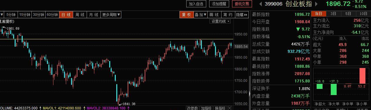 今日16只个股突破半年线