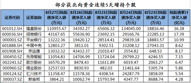 北向资金连续4日加仓 本周累计净买入近100亿元