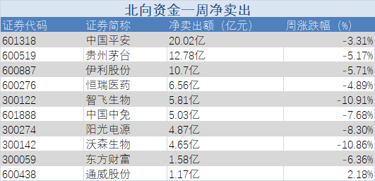 北向资金连续4日加仓 本周累计净买入近100亿元