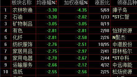 今日117只A股跌停 环保行业跌幅最大