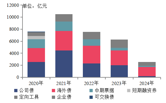 交易所信用（非金）债券2日成交额最高的三只债券为：21重发04、24珠高01、24康佳01