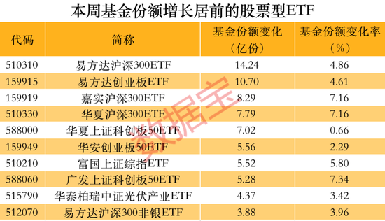 投资核心资产“新工具”来了！易方达、银华、嘉实、华泰柏瑞等10家基金“拔头筹”
