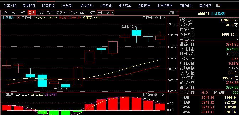 金融股尾盘拉升，三大股指V形反弹！业绩爆了股价却重挫，超跌绩优股名单出炉