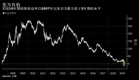 10年期国债收益率创2010年以来新低