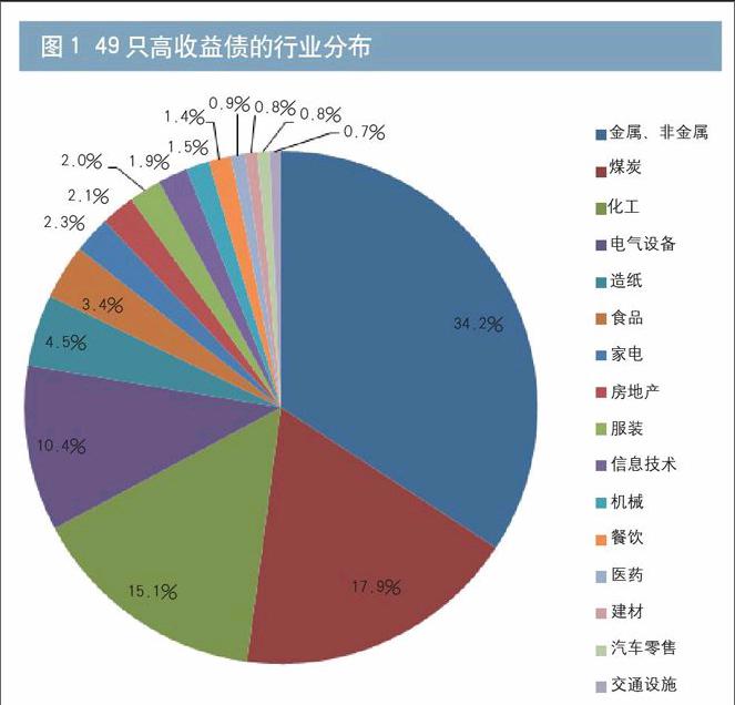 高收益债时代已终结？