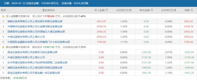 两融余额六连降 17股仍获杠杆资金大幅加仓