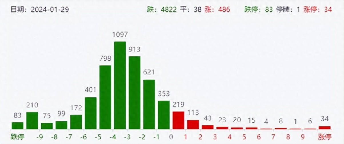 创业板公司融资余额减少63.98亿元，18股遭减仓超10%