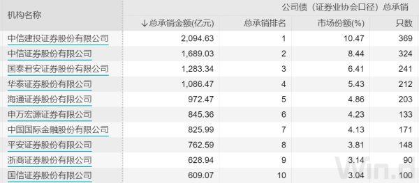 上周债券承销金额较高的机构有：中信证券、华泰证券、中信建投证券