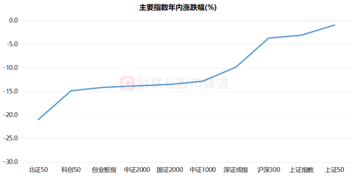 【盘中播报】沪指涨0.34% 食品饮料行业涨幅最大